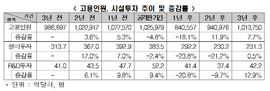 행동주의 펀드 공격 전후 고용인원 등 비교. <한국경제연구원 제공>